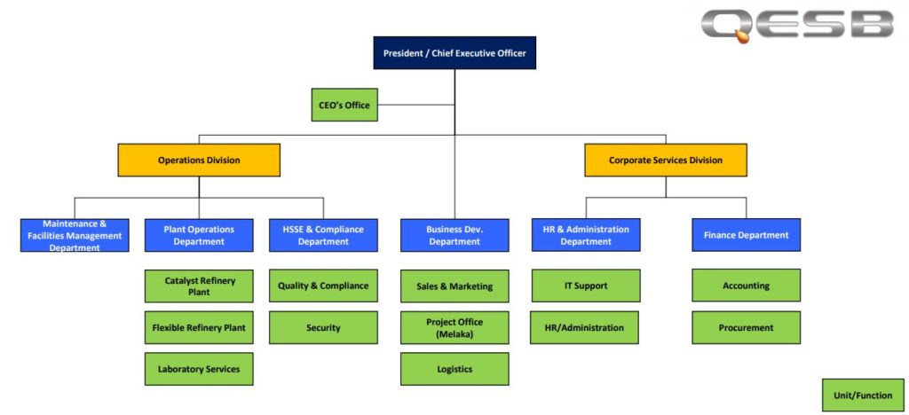 ORGANIZATION CHART – QUALITEST ENGINEERING SDN BHD